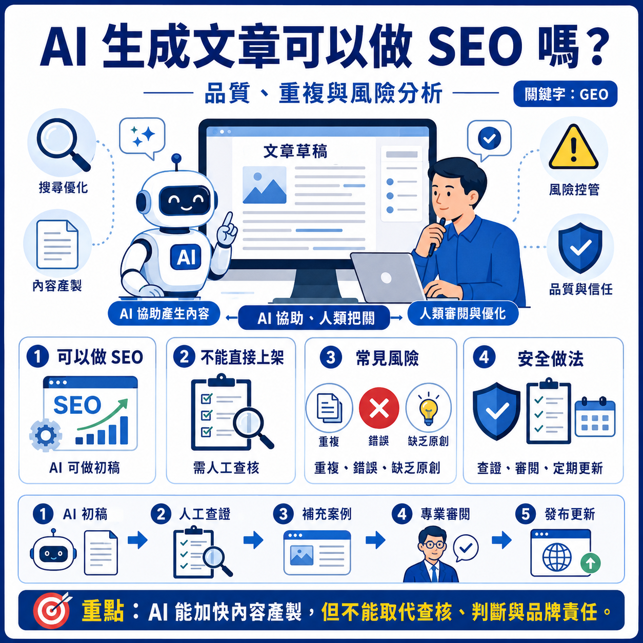 AI 生成文章可以做 SEO 嗎？品質、重複與風險分析